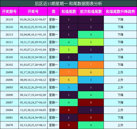 和尾分析