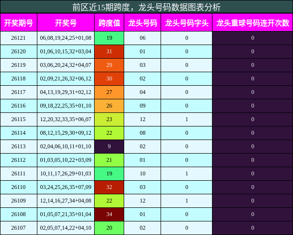跨度分析，龙头号码分析