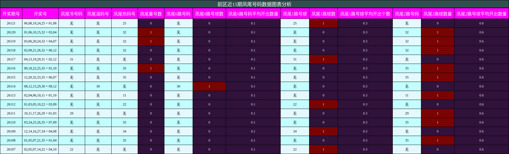 凤尾号码分析