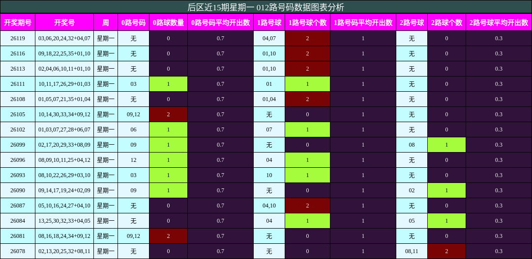 012路号码分析
