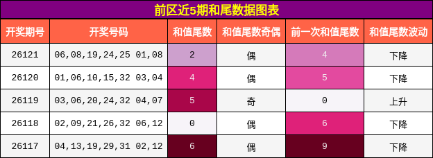和尾分析