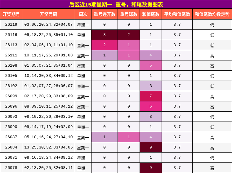 重号分析，和尾分析