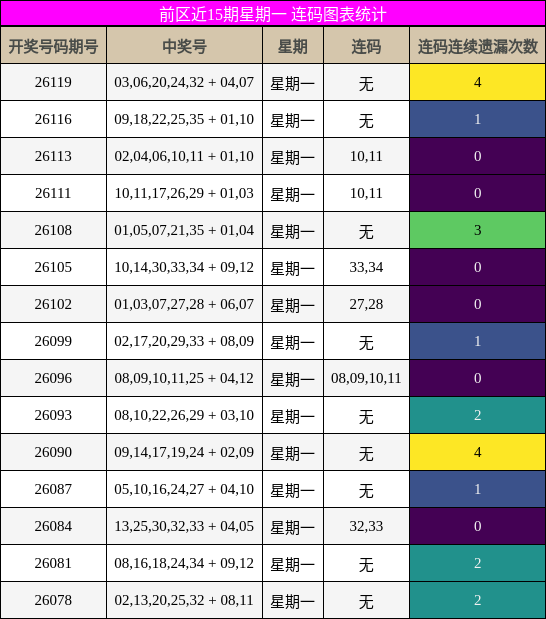 前区近15期星期一 连码图表统计