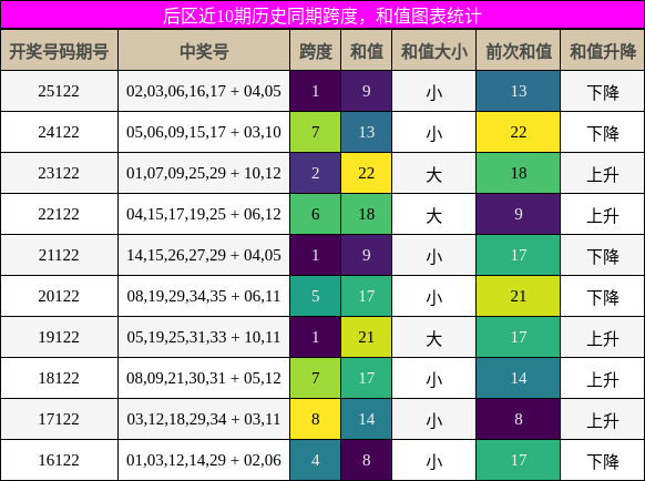 后区近10期历史同期跨度,和值图表统计