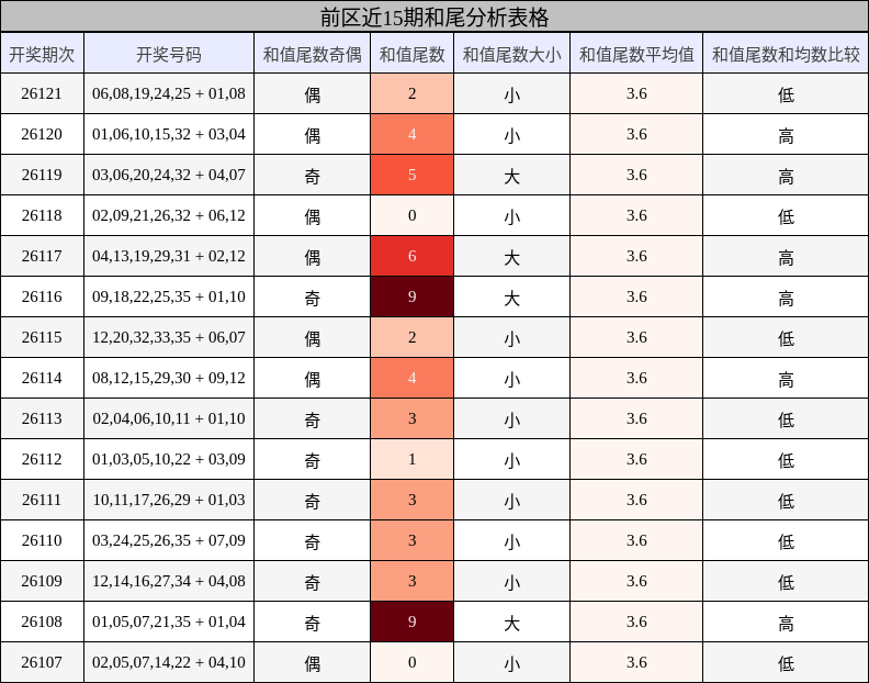 和尾分析