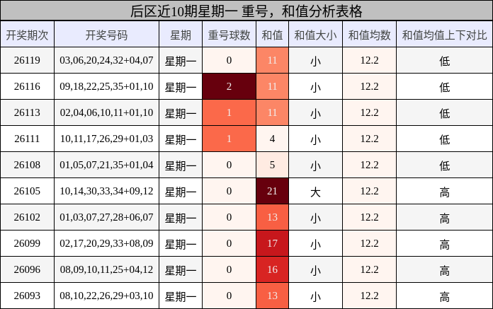 重号分析,和值分析