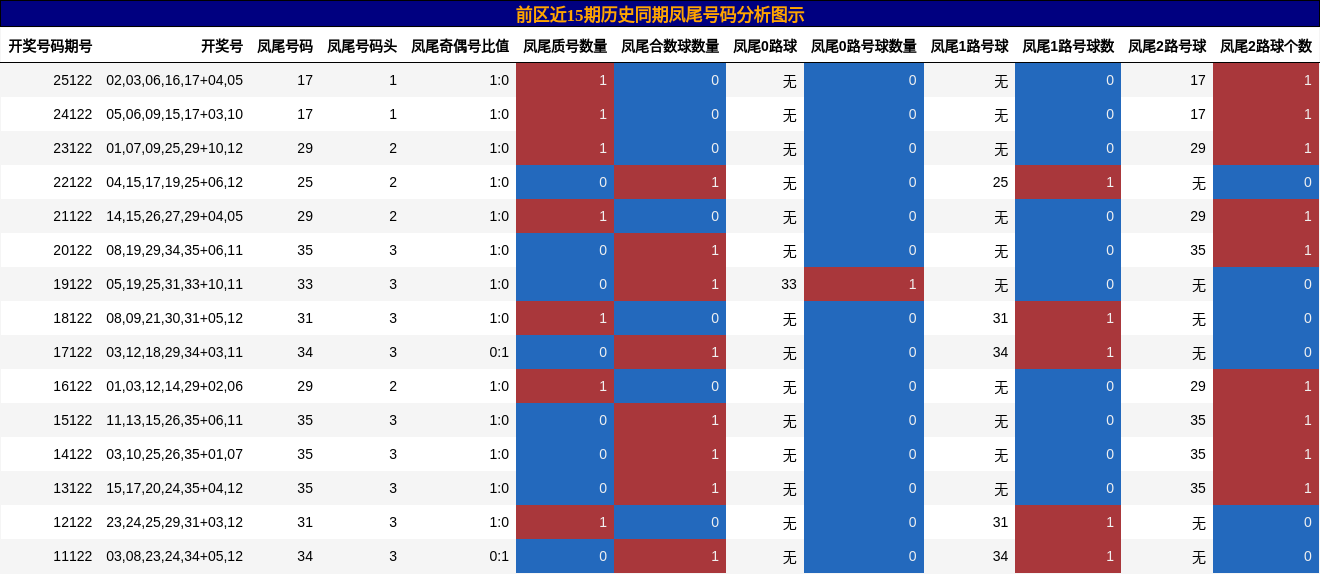 凤尾号码分析