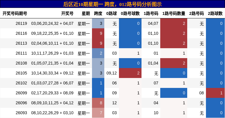 跨度分析,012路号码分析
