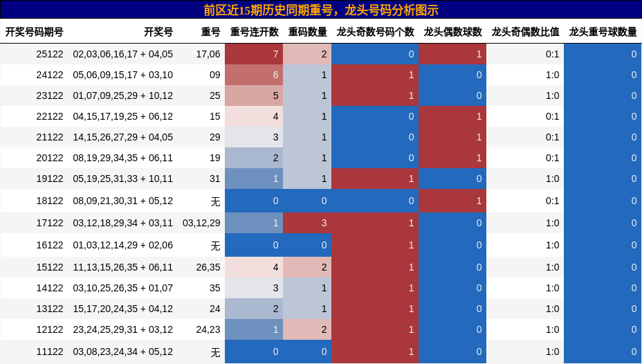 重号分析,龙头号码分析