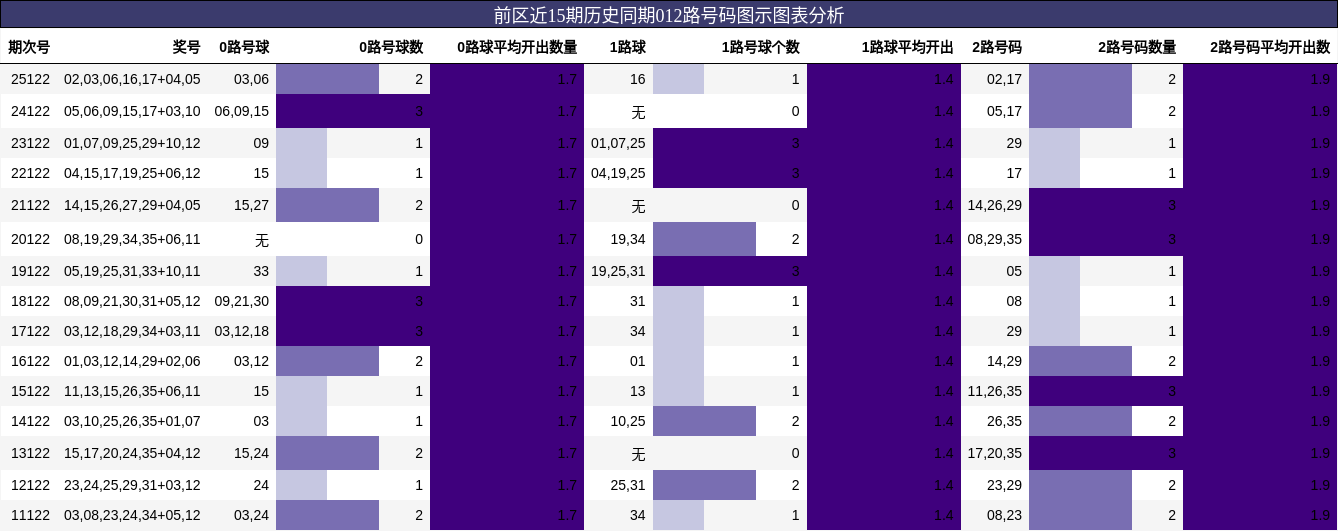 前区近15期历史同期012路号码图示图表分析