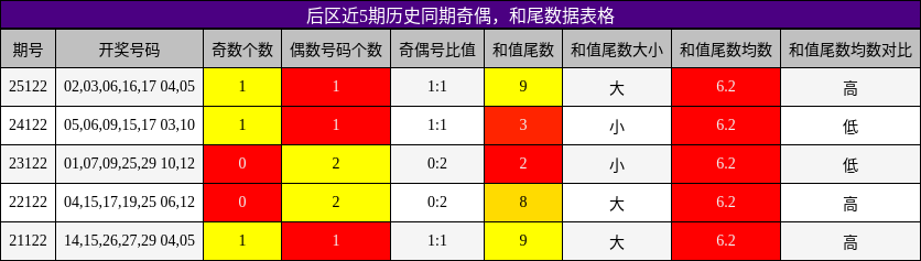 奇偶分析，和尾分析