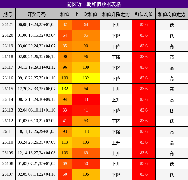 和值分析