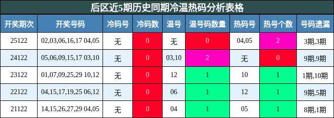 冷温热码分析