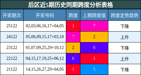 跨度分析