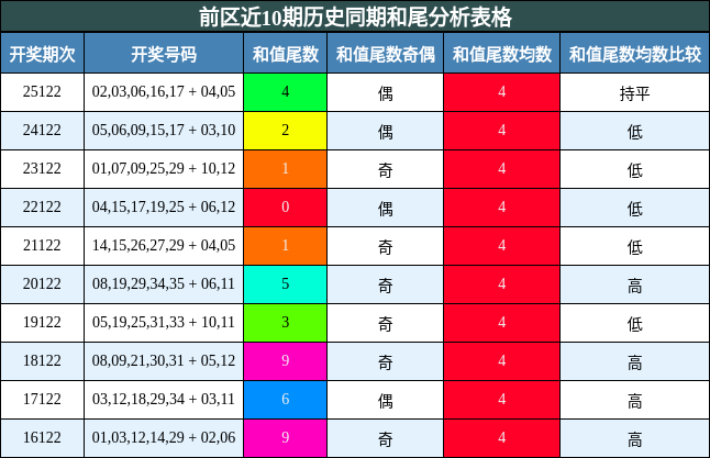 和尾分析