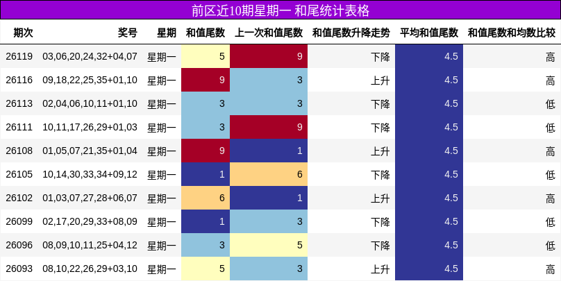 和尾分析