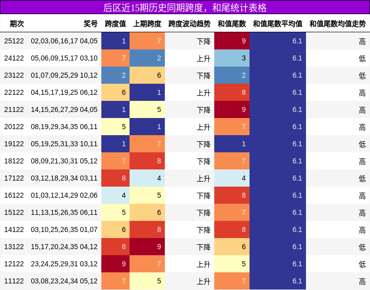 跨度分析，和尾分析