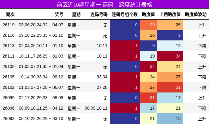 连码分析，跨度分析