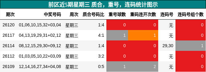 质合分析,重号分析,连码分析