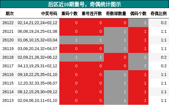 重号分析,奇偶分析