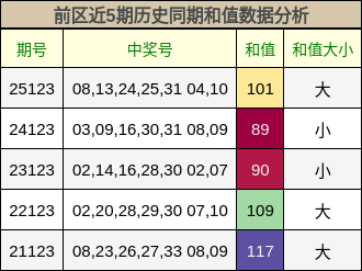 和值分析