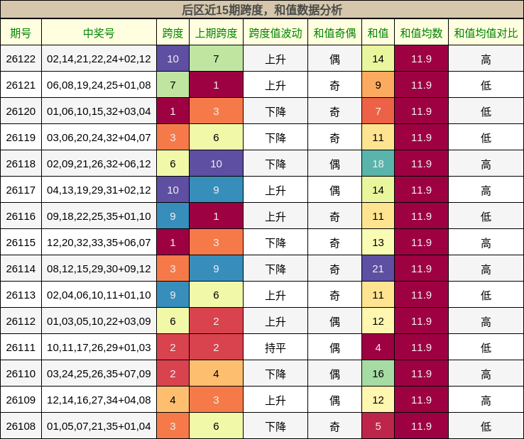 跨度分析，和值分析