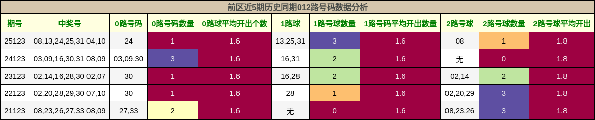 012路号码分析