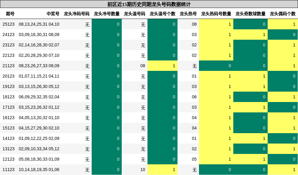 龙头号码分析