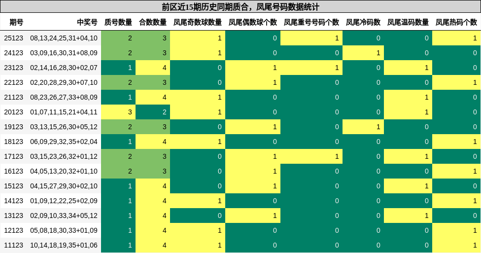 质合分析,凤尾号码分析