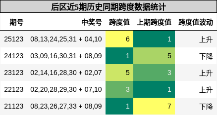 跨度分析