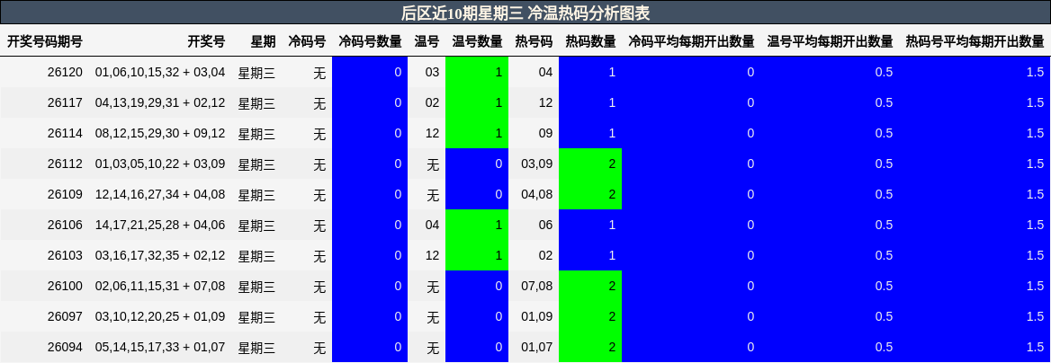冷温热码分析