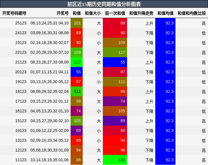 和值分析