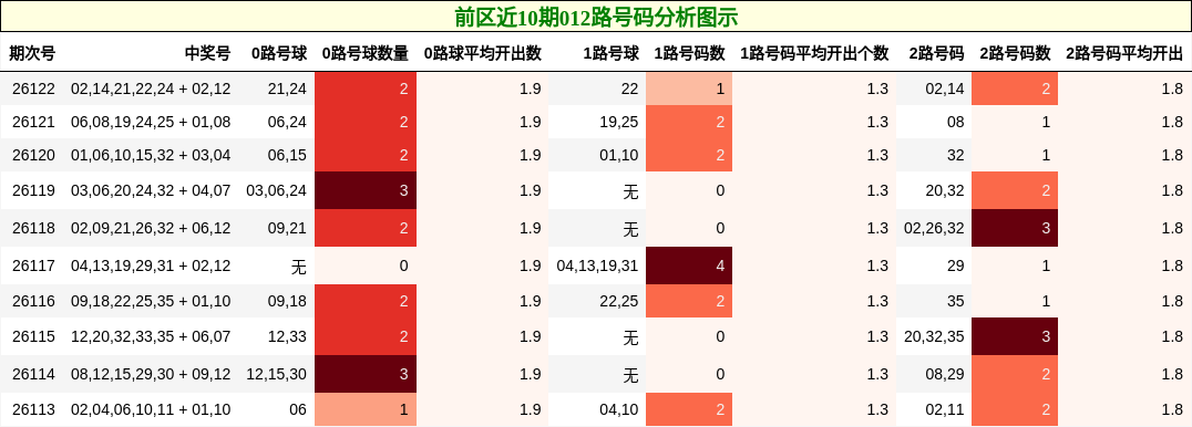 前区近10期012路号码分析图示
