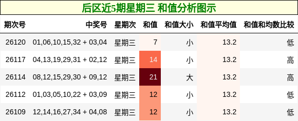 后区近5期星期三 和值分析图示