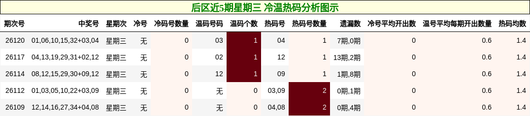 后区近5期星期三 冷温热码分析图示