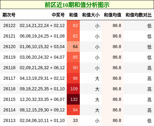 前区近10期和值分析图示