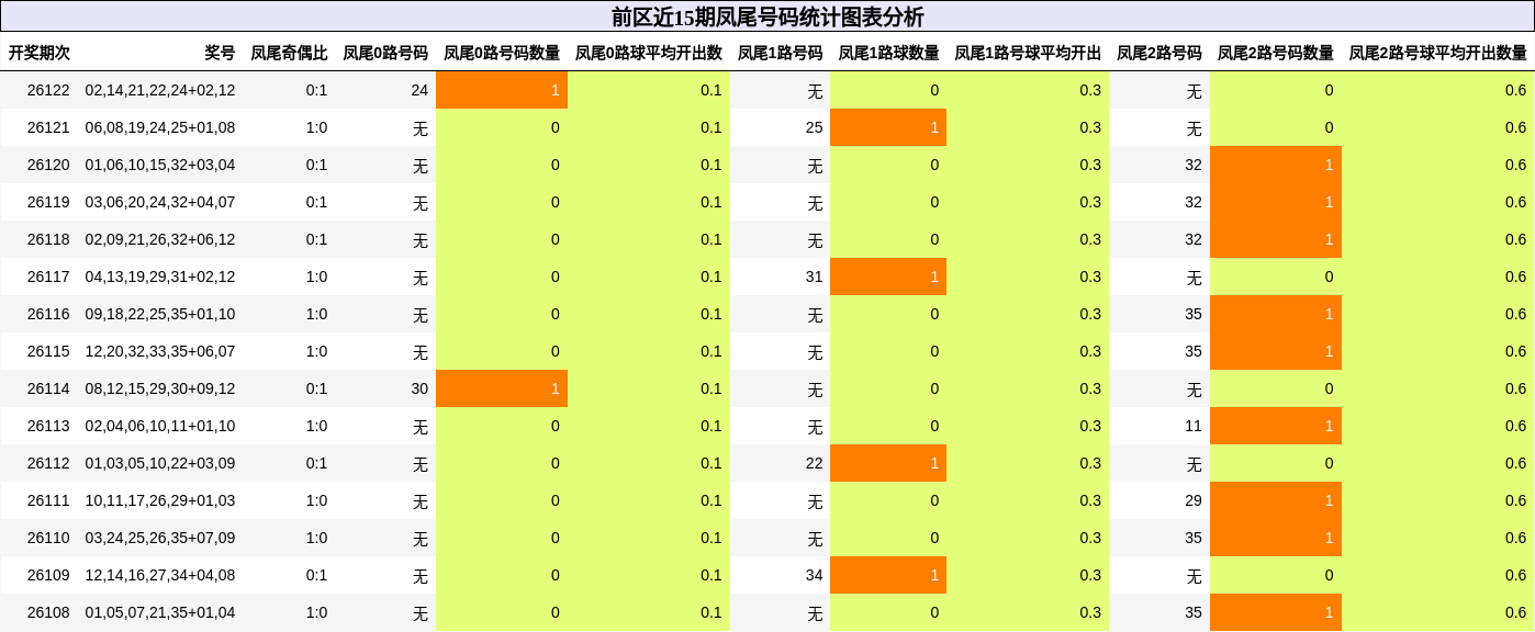 前区近15期凤尾号码统计图表分析