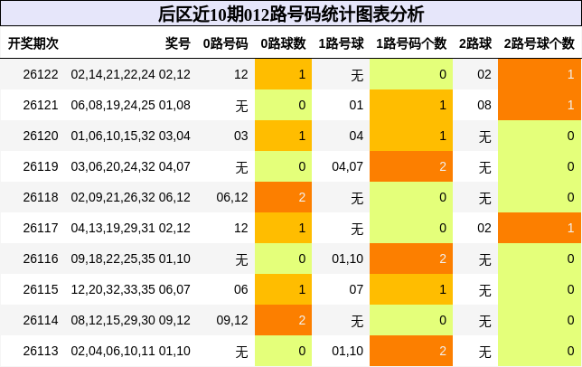 后区近10期012路号码统计图表分析