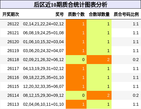 后区近10期质合统计图表分析