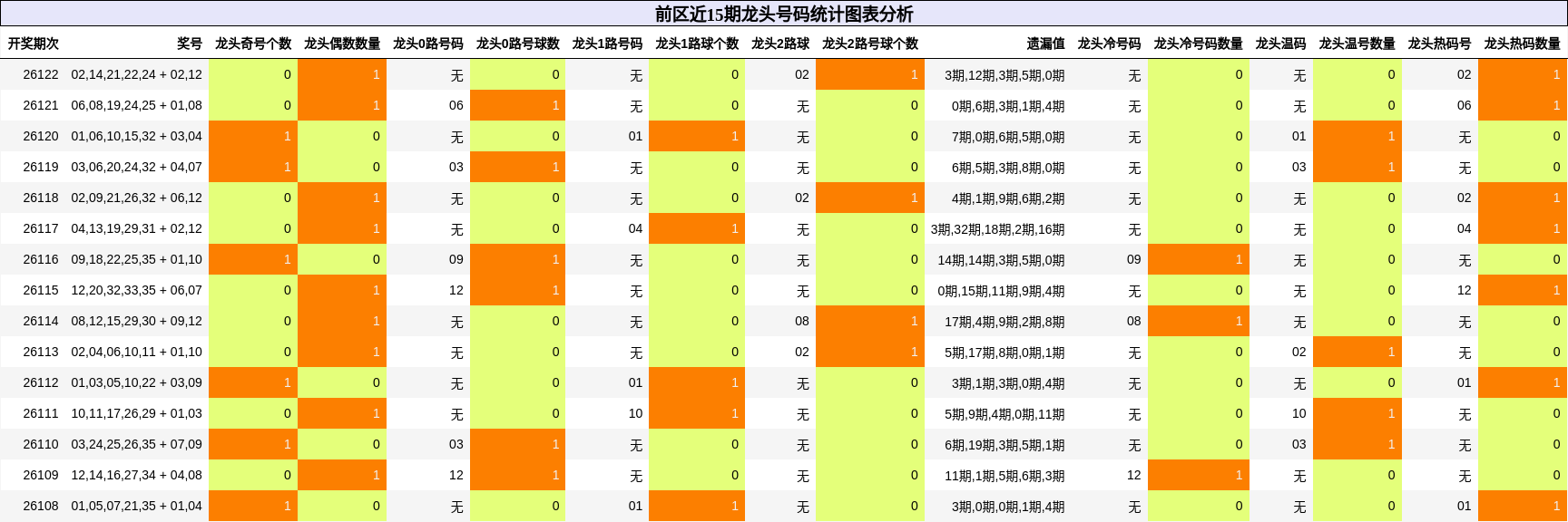 前区近15期龙头号码统计图表分析