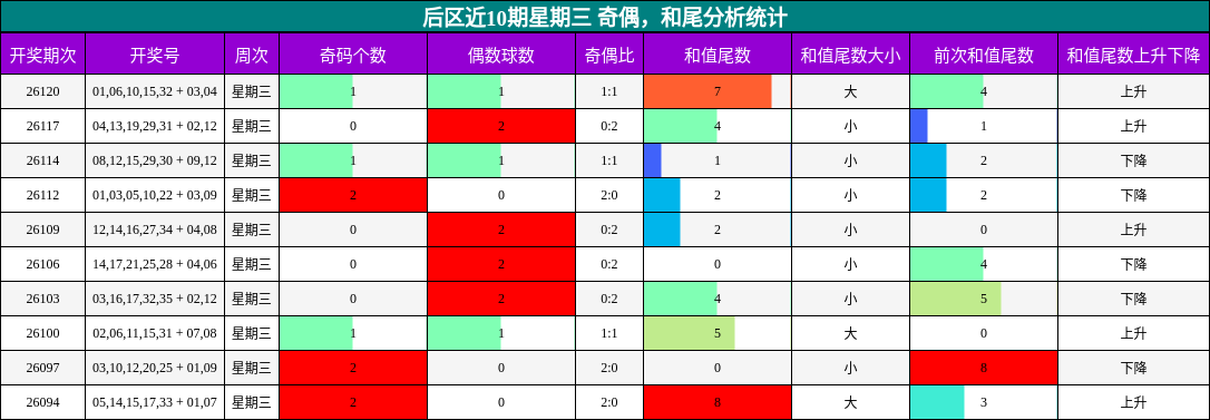 奇偶分析,和尾分析