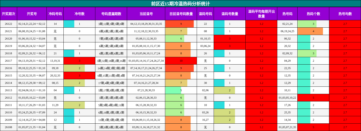 冷温热码分析