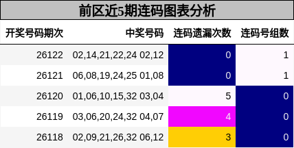 前区近5期连码图表分析