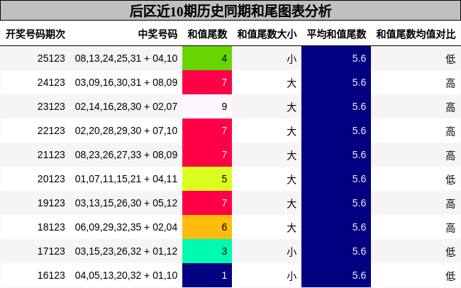 后区近10期历史同期和尾图表分析