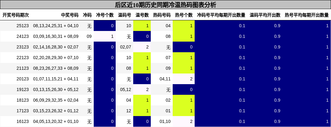 后区近10期历史同期冷温热码图表分析