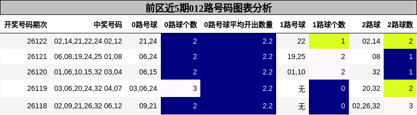 前区近5期012路号码图表分析
