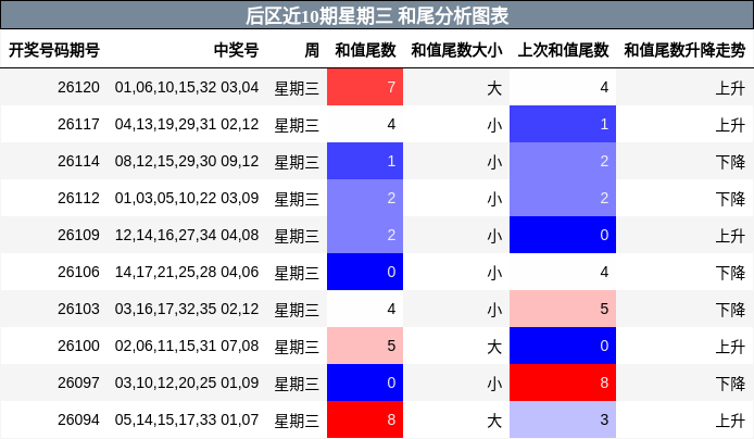 后区近10期星期三 和尾分析图表