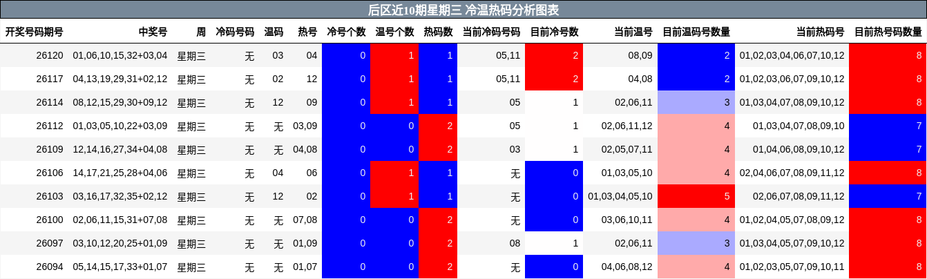 后区近10期星期三 冷温热码分析图表