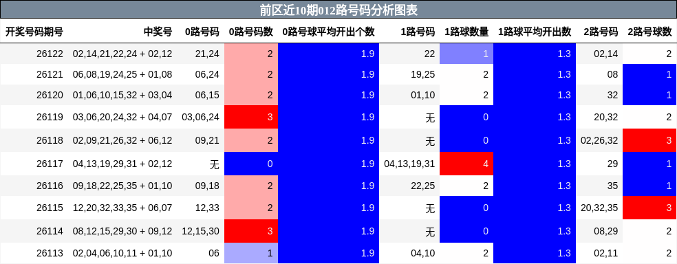 前区近10期012路号码分析图表