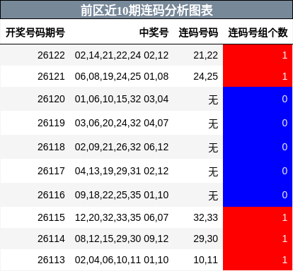 前区近10期连码分析图表